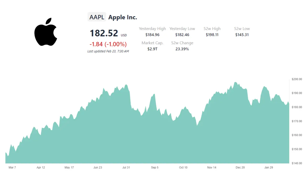 Apple's annual stock growth
